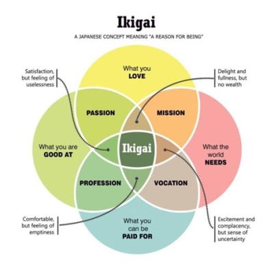  Ikigai: The Japanese Secret to a Long and Happy Life -  Unlocking the Art of Purpose and Passion